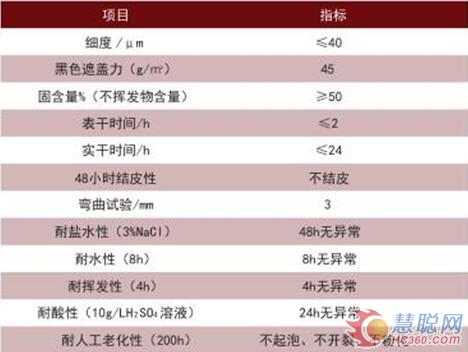 高性能新型醇酸漆上市 改变醇酸漆市场格局